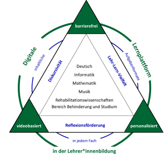 Ein Dreieck in der Mitte enthält eine Liste mit den Fächern und Bereichen. Darum ist ein weiteres Dreieck gelegt. Zwischen den Seiten der Dreiecke stehen die Designprinzipien Diskursivität, Lehr-Lern-Vielfalt und Reflexionsförderung. Die Ecken des äußeren Dreiecks sind kleinere Dreieecke mit den Beschriftungen barrierefrei, videobasiert und personalisiert. Hinter den Dreiecken befinden sich zwei Kreise. Der eine hat auf dem Rand die Beschriftung Digitale Lernplattform in der Lehrer*innenbildung, der andere hat die Beschriftung inlahtliche Aufgebenformate in jedem Fach.