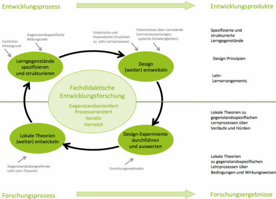 Bild, das den Zyklus der fachdidaktischen Entwicklungsforschung darstellt